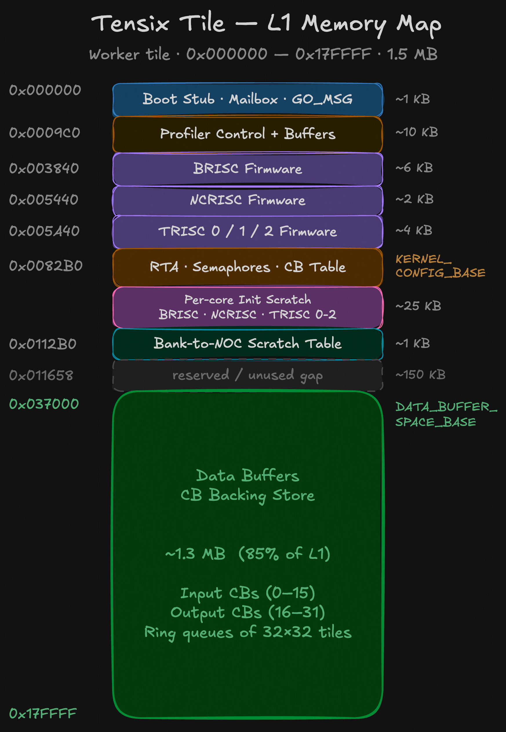 Circular buffer in L1 with producer/consumer pointers for overlapping DRAM transfers with compute
