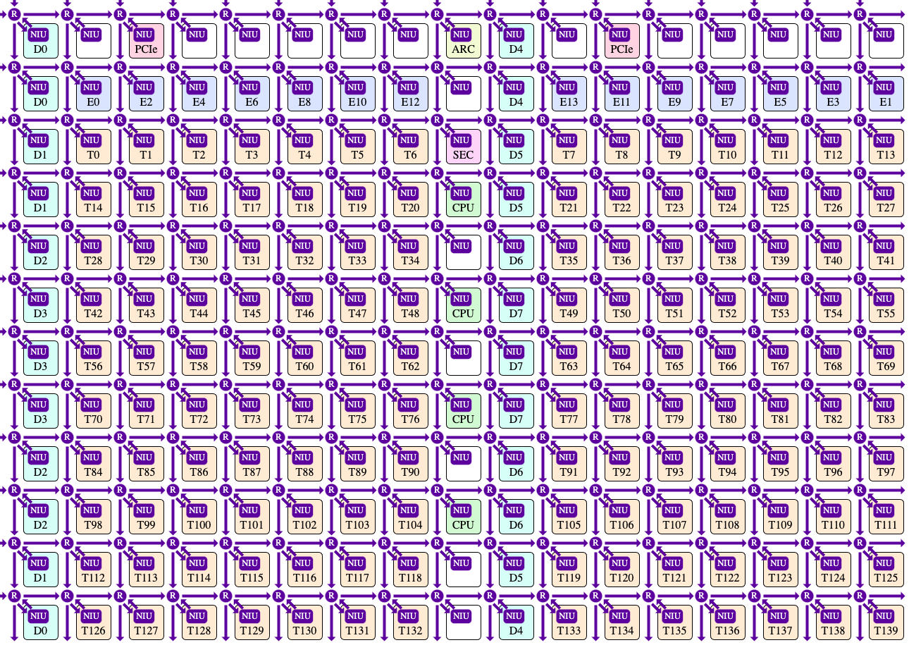 NoC 0 routing diagram showing downward and rightward packet flow with wraparound
